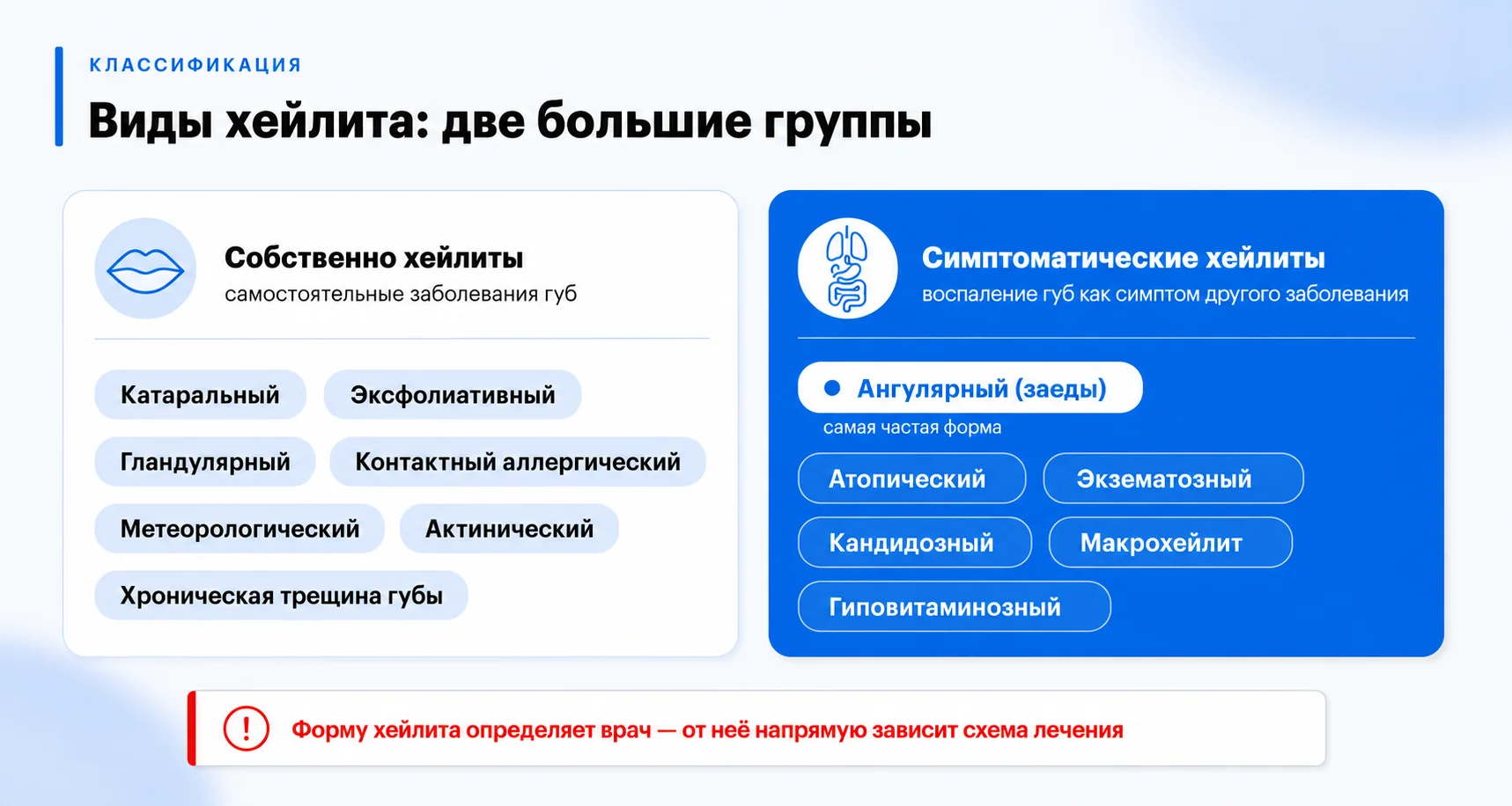 Классификация хейлита: собственно хейлиты — катаральный, эксфолиативный, гландулярный, актинический; симптоматические — ангулярный, атопический, кандидозный, гиповитаминозный