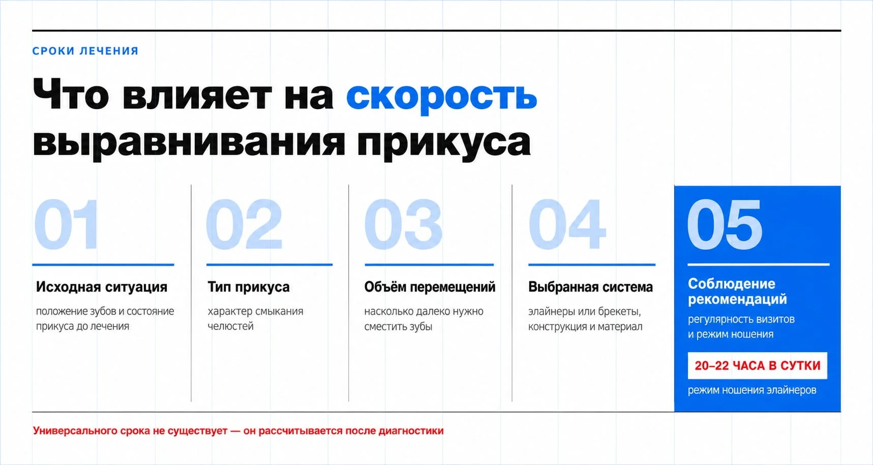 Что влияет на сроки выравнивания прикуса: клиническая ситуация, тип прикуса, объём перемещений, выбранная система и режим ношения элайнеров