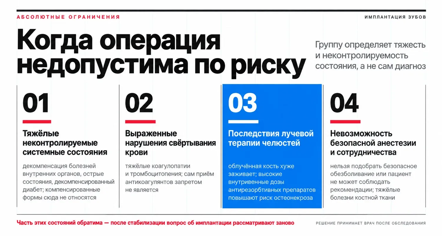 Абсолютные противопоказания к имплантации зубов: неконтролируемые системные состояния, тяжёлые нарушения свёртывания крови, последствия лучевой терапии, невозможность безопасной анестезии