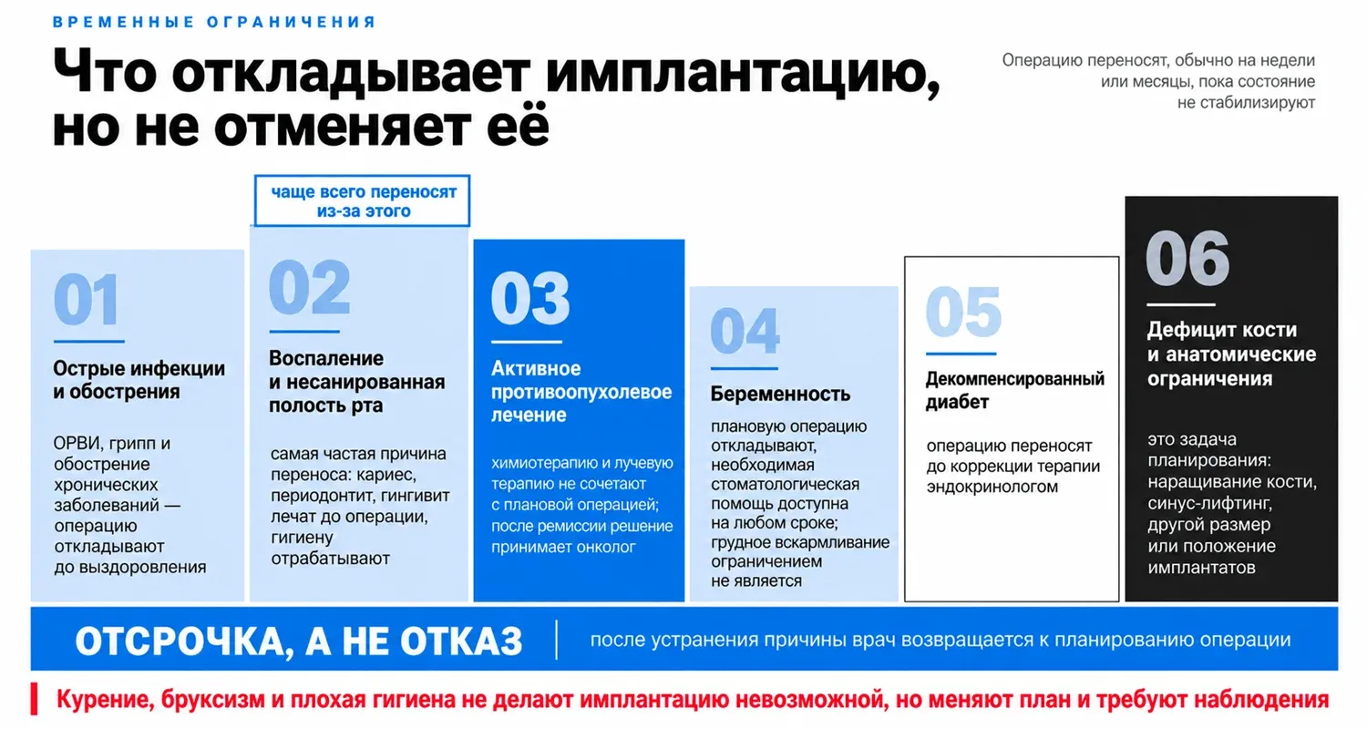 Временные противопоказания к имплантации зубов: острые инфекции, воспаление в полости рта, противоопухолевое лечение, беременность, декомпенсированный диабет, дефицит костной