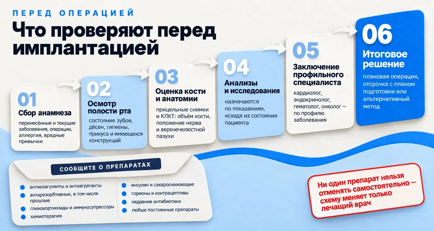 Что проверяют перед имплантацией зубов: сбор анамнеза, осмотр полости рта, оценка кости по КЛКТ, анализы по показаниям, заключение профильного специалиста и итоговое