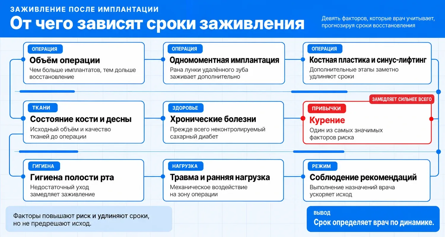 От чего зависят сроки заживления десны после имплантации: объём операции, костная пластика, состояние тканей, диабет, курение, гигиена, травма, соблюдение рекомендаций